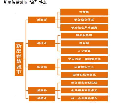 智慧城市特點