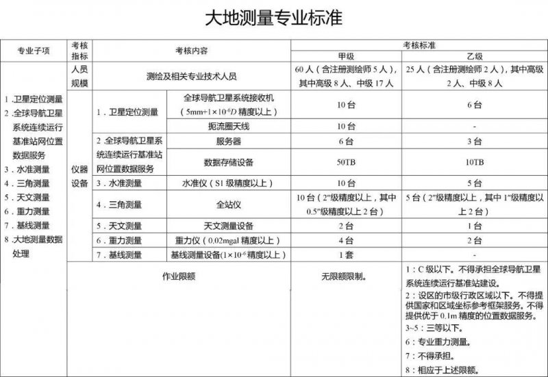 大地測繪標準