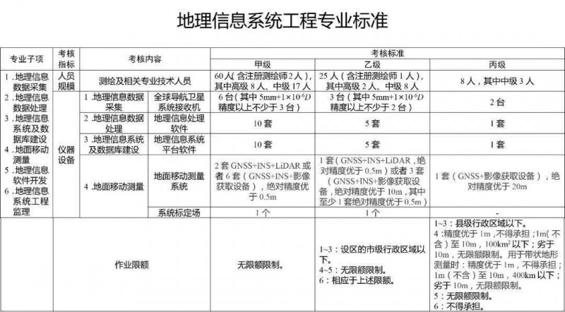 地信信息系統(tǒng)工程標準
