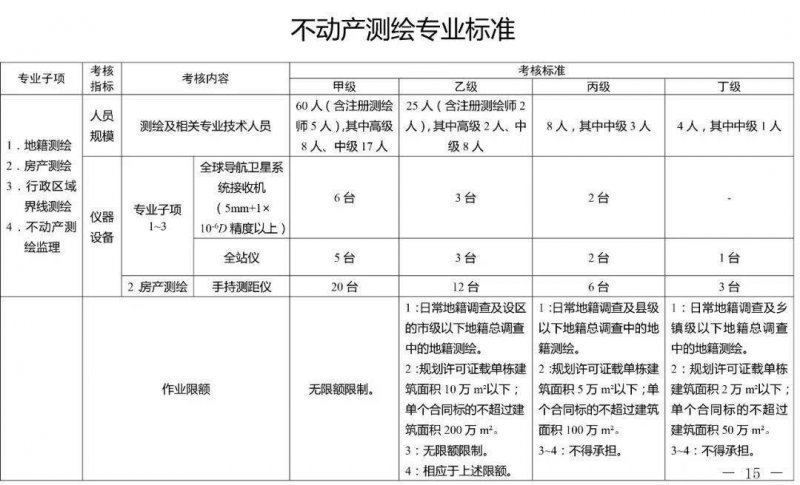不動產(chǎn)測量標準