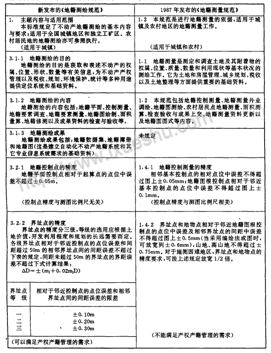 新地籍測繪規(guī)范